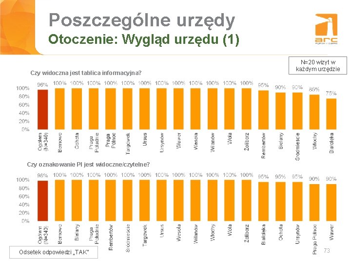 Poszczególne urzędy Tytuł slajdu Otoczenie: Wygląd urzędu (1) Czy widoczna jest tablica informacyjna? N=20