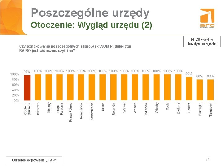 Poszczególne urzędy Tytuł slajdu Otoczenie: Wygląd urzędu (2) Czy oznakowanie poszczególnych stanowisk WOM PI