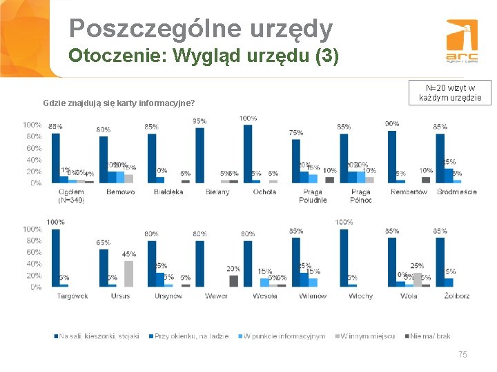 Poszczególne urzędy Tytuł slajdu Otoczenie: Wygląd urzędu (3) Gdzie znajdują się karty informacyjne? N=20