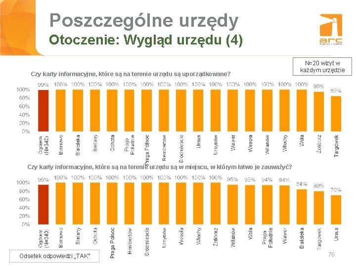 Poszczególne urzędy Tytuł slajdu Otoczenie: Wygląd urzędu (4) Czy karty informacyjne, które są na