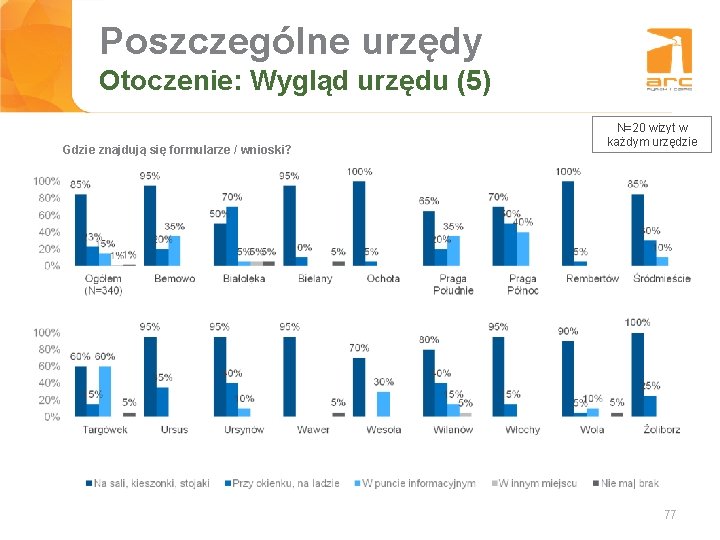 Poszczególne urzędy Tytuł slajdu Otoczenie: Wygląd urzędu (5) Gdzie znajdują się formularze / wnioski?