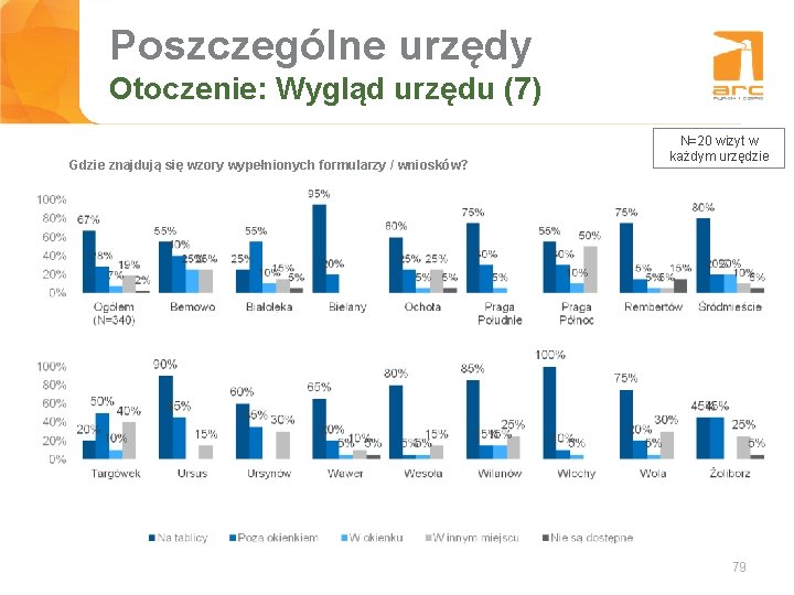 Poszczególne urzędy Tytuł slajdu Otoczenie: Wygląd urzędu (7) Gdzie znajdują się wzory wypełnionych formularzy