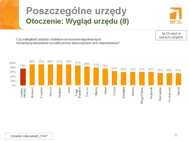 Poszczególne urzędy Tytuł slajdu Otoczenie: Wygląd urzędu (8) Czy odległość blatów/ stolików od wzorów