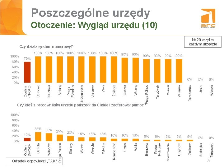 Poszczególne urzędy Tytuł slajdu Otoczenie: Wygląd urzędu (10) Czy działa system numerowy? N=20 wizyt