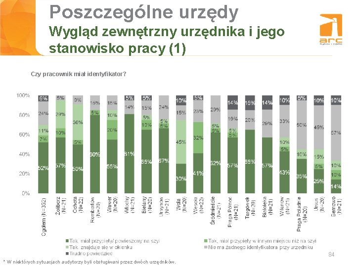 Poszczególne urzędy Tytuł Wygląd slajdu zewnętrzny urzędnika i jego stanowisko pracy (1) Czy pracownik