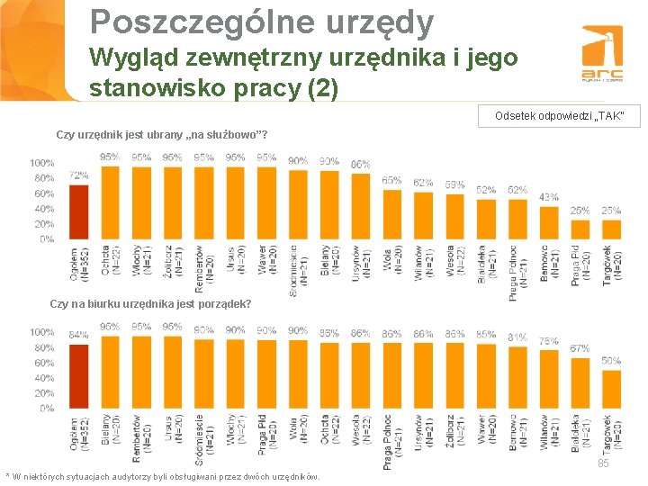 Poszczególne urzędy Tytuł Wygląd slajdu zewnętrzny urzędnika i jego stanowisko pracy (2) Odsetek odpowiedzi