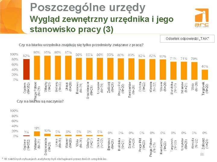 Poszczególne urzędy Tytuł Wygląd slajdu zewnętrzny urzędnika i jego stanowisko pracy (3) Odsetek odpowiedzi