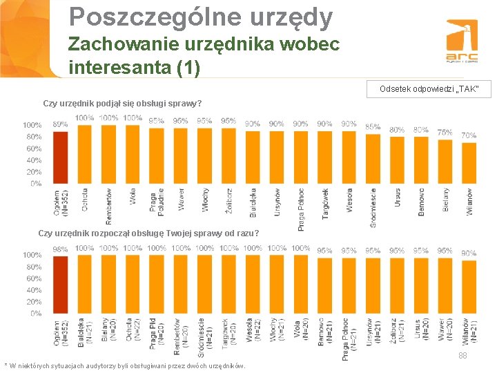 Poszczególne urzędy Tytuł slajdu Zachowanie urzędnika wobec interesanta (1) Odsetek odpowiedzi „TAK” Czy urzędnik