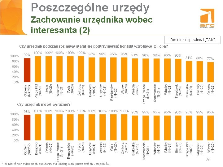 Poszczególne urzędy Tytuł slajdu Zachowanie urzędnika wobec interesanta (2) Odsetek odpowiedzi „TAK” Czy urzędnik