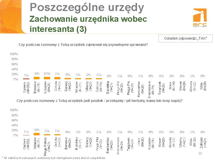 Poszczególne urzędy Tytuł slajdu Zachowanie urzędnika wobec interesanta (3) Odsetek odpowiedzi „TAK” Czy podczas