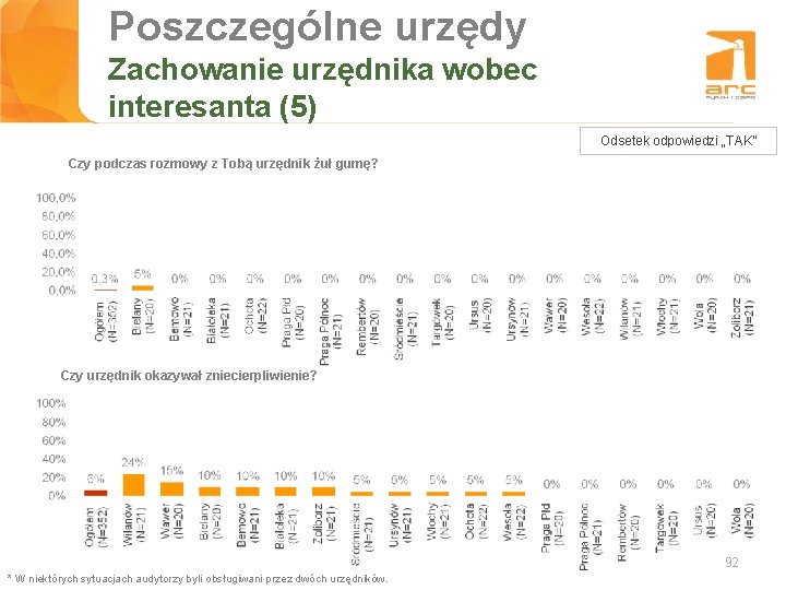 Poszczególne urzędy Tytuł slajdu Zachowanie urzędnika wobec interesanta (5) Odsetek odpowiedzi „TAK” Czy podczas