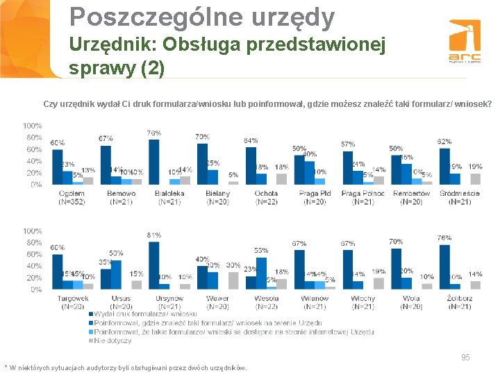 Poszczególne urzędy Tytuł slajdu Urzędnik: Obsługa przedstawionej sprawy (2) Czy urzędnik wydał Ci druk