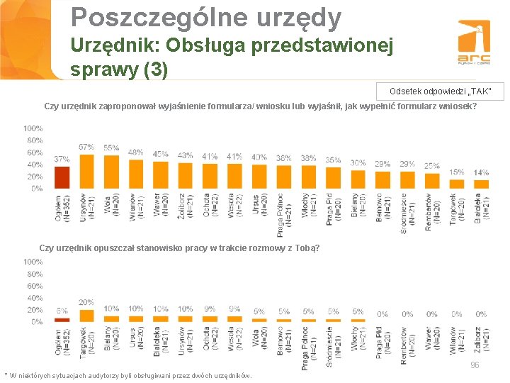 Poszczególne urzędy Tytuł slajdu Urzędnik: Obsługa przedstawionej sprawy (3) Odsetek odpowiedzi „TAK” Czy urzędnik