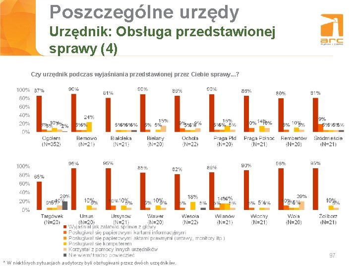 Poszczególne urzędy Tytuł slajdu Urzędnik: Obsługa przedstawionej sprawy (4) Czy urzędnik podczas wyjaśniania przedstawionej