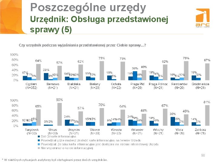 Poszczególne urzędy Tytuł slajdu Urzędnik: Obsługa przedstawionej sprawy (5) Czy urzędnik podczas wyjaśniania przedstawionej