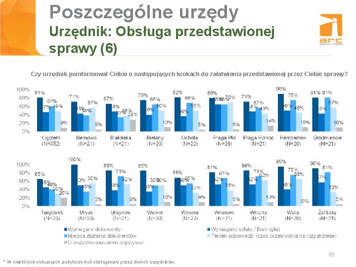 Poszczególne urzędy Tytuł slajdu Urzędnik: Obsługa przedstawionej sprawy (6) Czy urzędnik poinformował Ciebie o