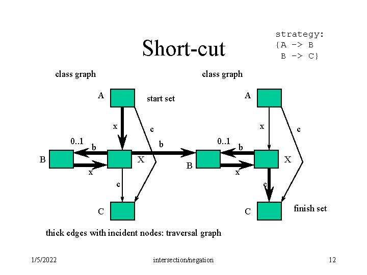 strategy: {A -> B B -> C} Short-cut class graph A x 0. . strategy: {A -> B B -> C} Short-cut class graph A x 0. .