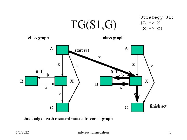 Strategy S 1: {A -> X X -> C} TG(S 1, G) class graph Strategy S 1: {A -> X X -> C} TG(S 1, G) class graph