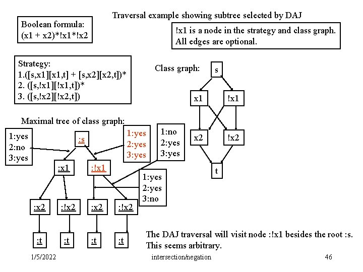 Traversal example showing subtree selected by DAJ Boolean formula: (x 1 + x 2)*!x Traversal example showing subtree selected by DAJ Boolean formula: (x 1 + x 2)*!x