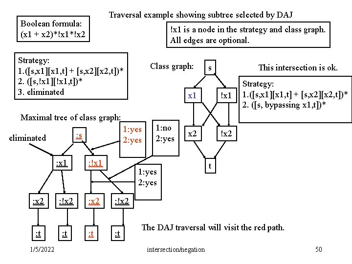 Traversal example showing subtree selected by DAJ Boolean formula: (x 1 + x 2)*!x Traversal example showing subtree selected by DAJ Boolean formula: (x 1 + x 2)*!x