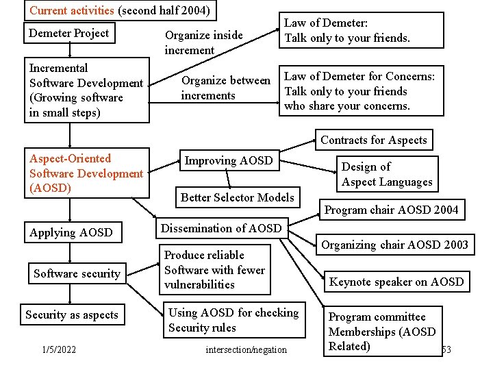 Current activities (second half 2004) Demeter Project Incremental Software Development (Growing software in small Current activities (second half 2004) Demeter Project Incremental Software Development (Growing software in small