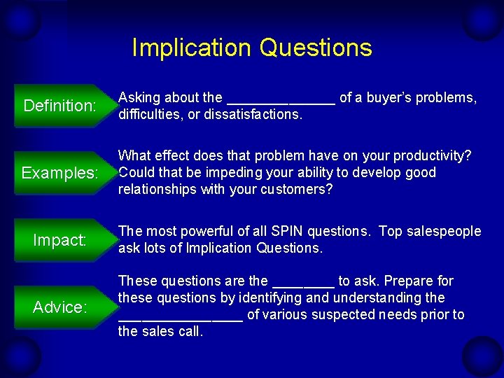 Implication Questions Definition: Asking about the _______ of a buyer’s problems, difficulties, or dissatisfactions.