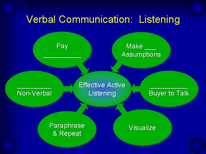 Verbal Communication: Listening Pay _____ Non-Verbal Make ___ Assumptions Effective Active Listening Paraphrase &