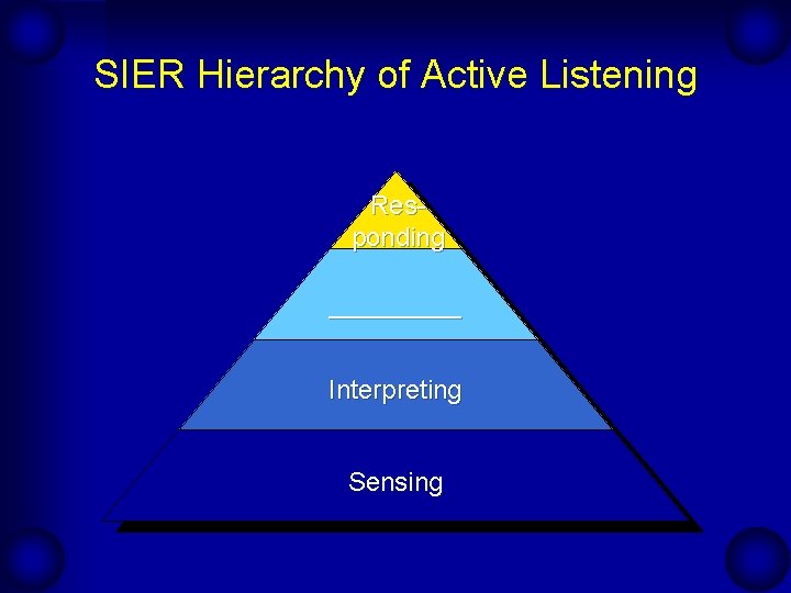 SIER Hierarchy of Active Listening Responding _____ Interpreting Sensing 