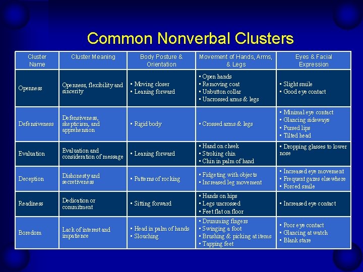 Common Nonverbal Clusters Cluster Name Cluster Meaning Openness, flexibility and sincerity Defensiveness, skepticism, and