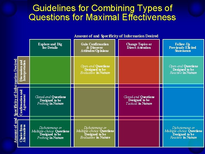 Guidelines for Combining Types of Questions for Maximal Effectiveness Amount of and Specificity of