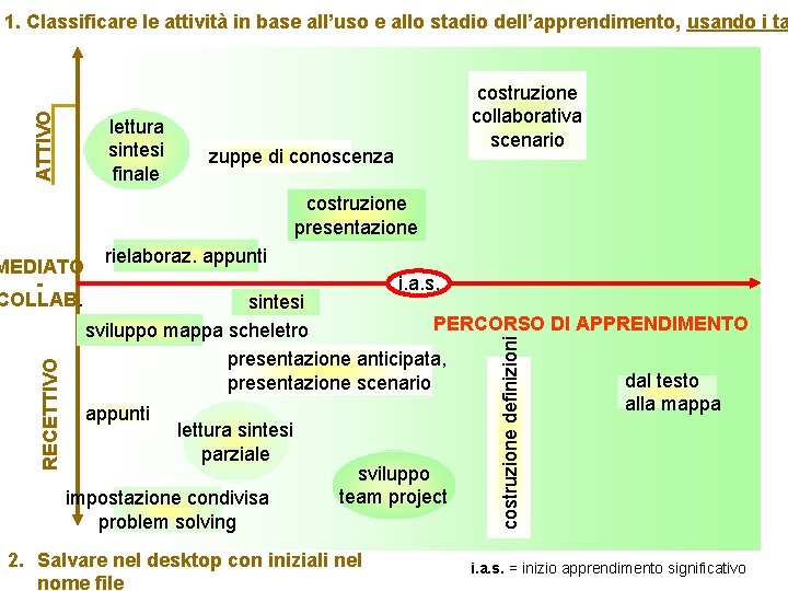 ATTIVO 1. Classificare le attività in base all’uso e allo stadio dell’apprendimento, usando i