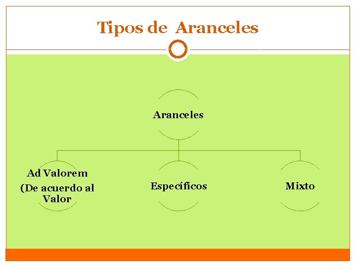 Tipos de Aranceles Ad Valorem (De acuerdo al Valor Específicos Mixto 