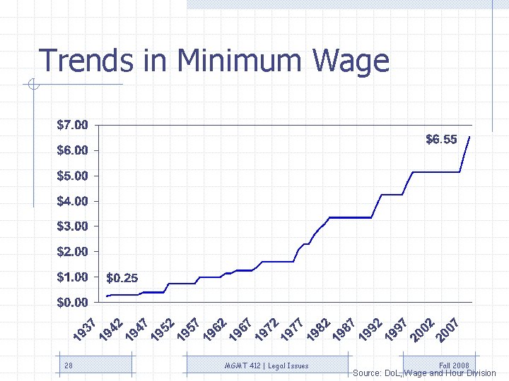 Trends in Minimum Wage 28 MGMT 412 | Legal Issues Fall 2008 Source: Do. Trends in Minimum Wage 28 MGMT 412 | Legal Issues Fall 2008 Source: Do.
