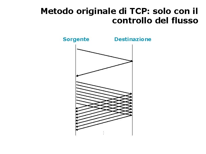 Metodo originale di TCP: solo con il controllo del flusso Destinazione … Sorgente 