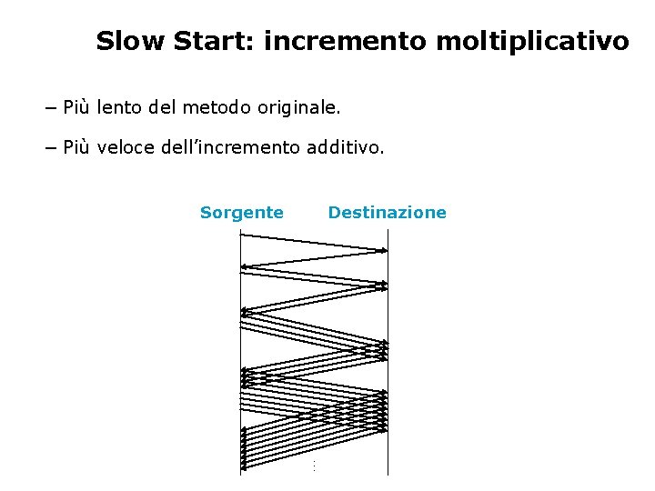 Slow Start: incremento moltiplicativo − Più lento del metodo originale. − Più veloce dell’incremento