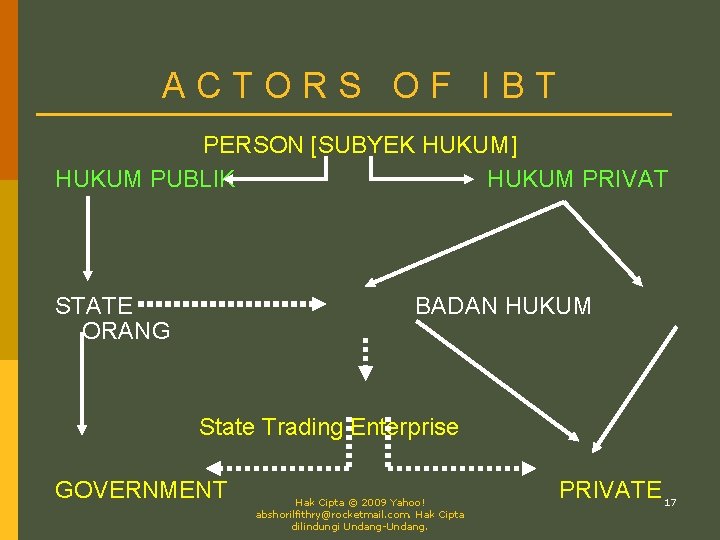 ACTORS OF IBT PERSON [SUBYEK HUKUM] HUKUM PUBLIK HUKUM PRIVAT STATE ORANG BADAN HUKUM