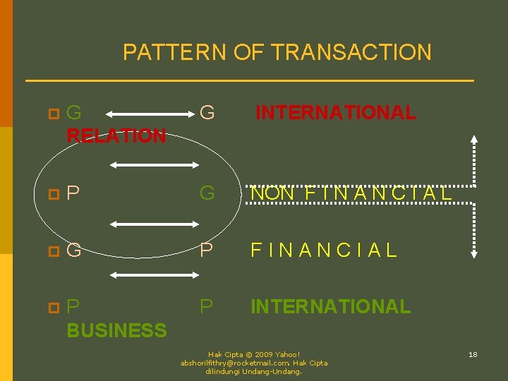 PATTERN OF TRANSACTION p G RELATION G INTERNATIONAL p P G NON F I
