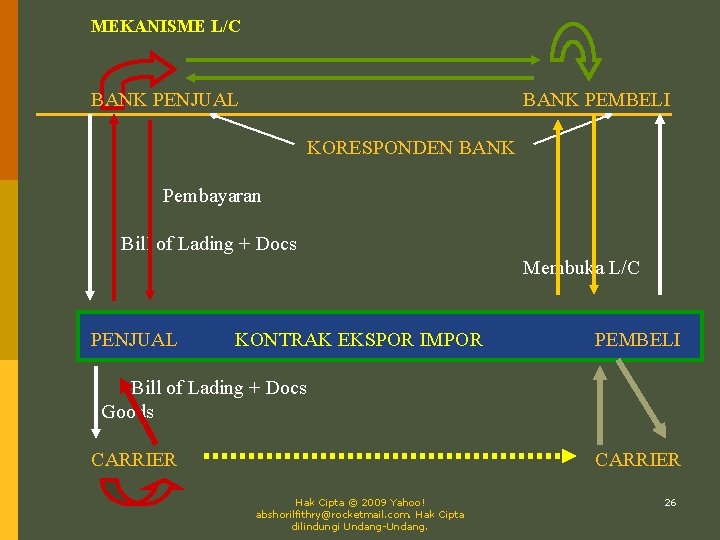 MEKANISME L/C BANK PENJUAL BANK PEMBELI KORESPONDEN BANK Pembayaran Bill of Lading + Docs