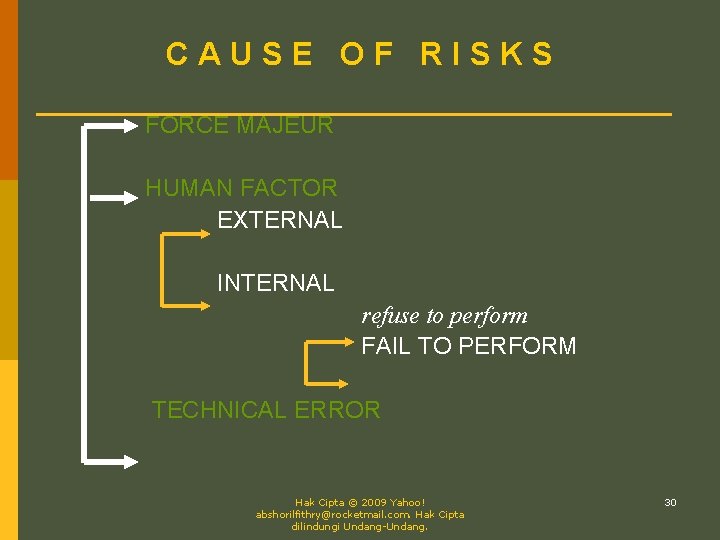 CAUSE OF RISKS FORCE MAJEUR HUMAN FACTOR EXTERNAL INTERNAL refuse to perform FAIL TO