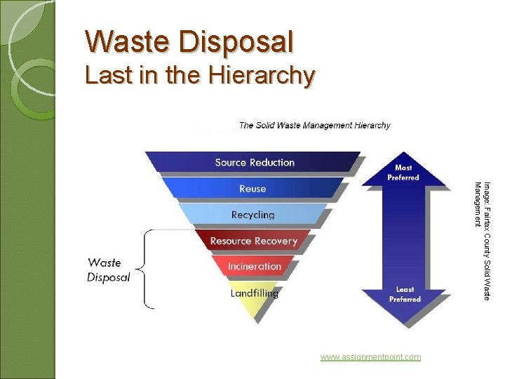 Waste Disposal Last in the Hierarchy Image: Fairfax County Solid Waste Management www. assignmentpoint.