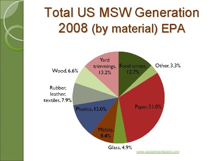 Total US MSW Generation 2008 (by material) EPA www. assignmentpoint. com 