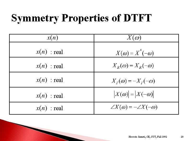 Symmetry Properties of DTFT : real : real Hossein Sameti, CE, SUT, Fall 1992