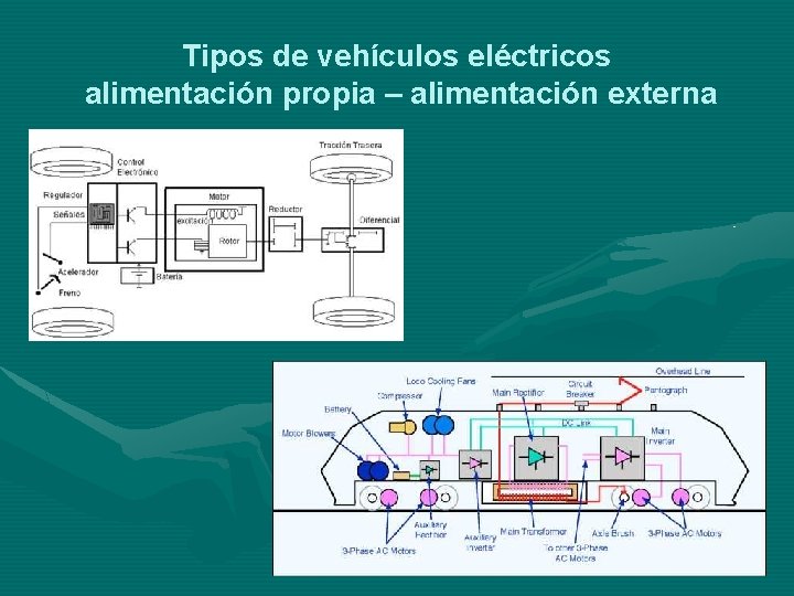 Tipos de vehículos eléctricos alimentación propia – alimentación externa 
