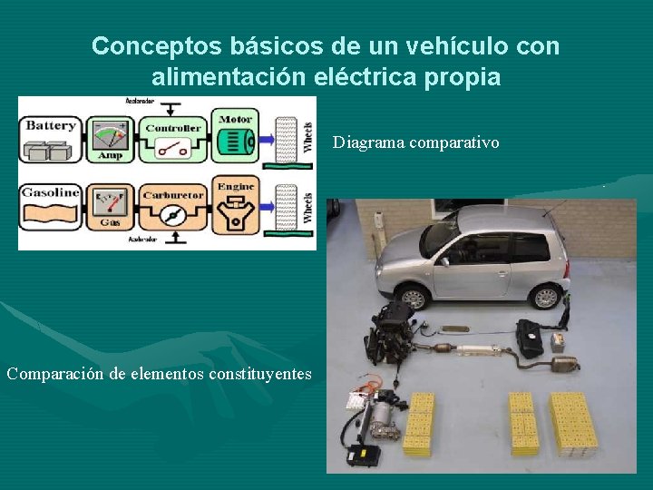 Conceptos básicos de un vehículo con alimentación eléctrica propia Diagrama comparativo Comparación de elementos