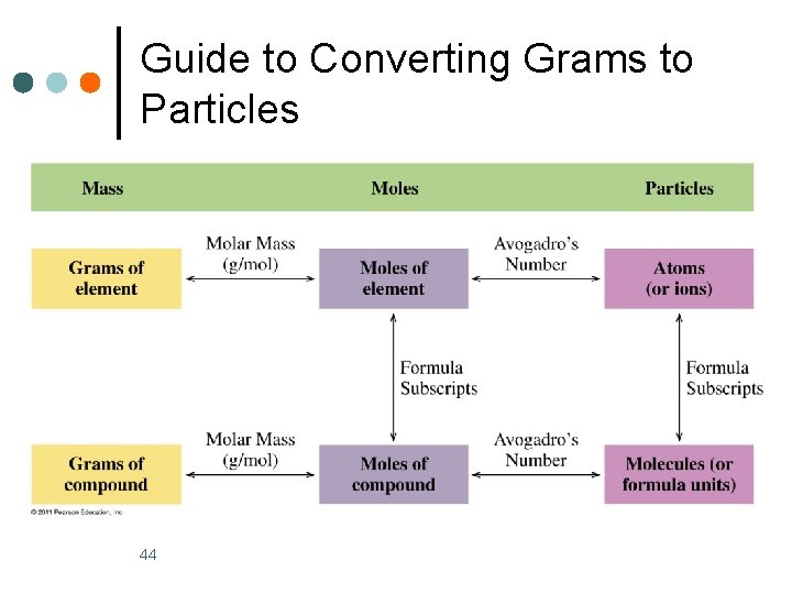 Guide to Converting Grams to Particles 44 