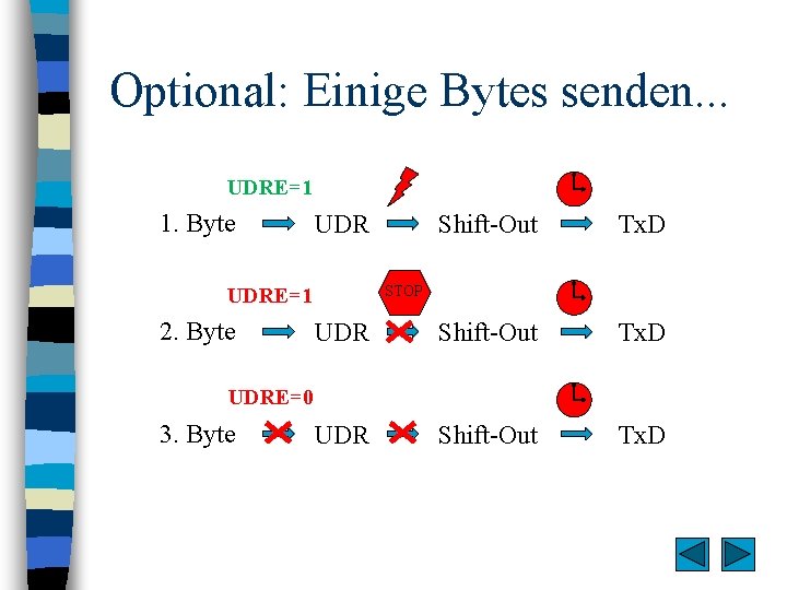 Optional: Einige Bytes senden. . . UDRE=1 1. Byte Shift-Out Tx. D UDR STOP