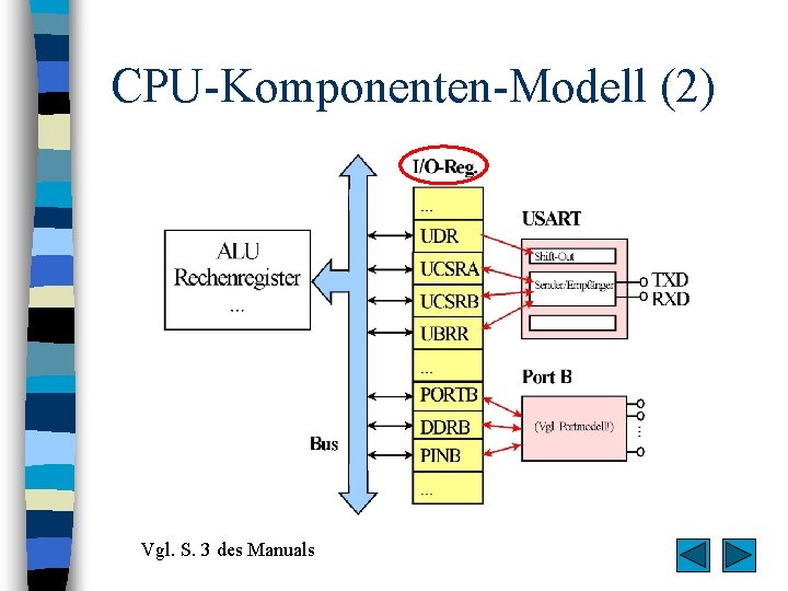 CPU-Komponenten-Modell (2) Vgl. S. 3 des Manuals 