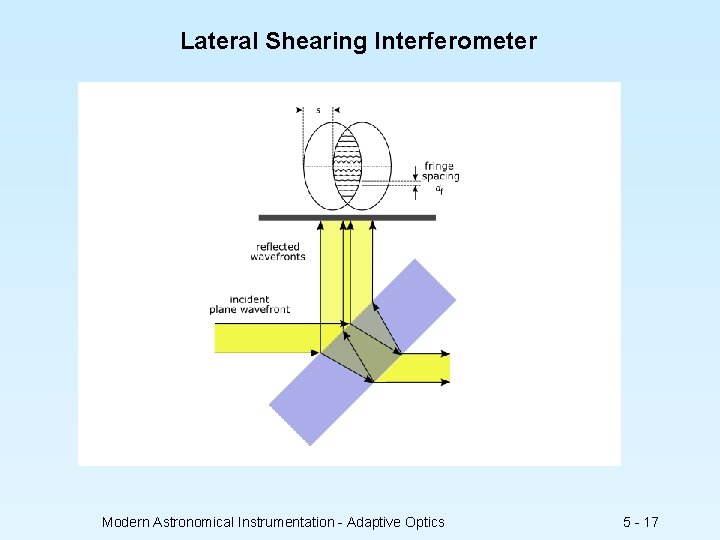 Lateral Shearing Interferometer shift Incoming wave front Shearing. Interferometer Superpsoition of shifted wave fronts