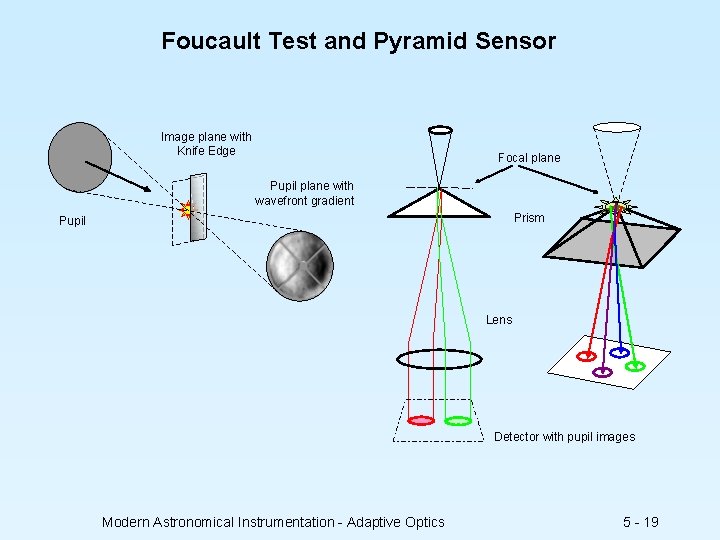 Foucault Test and Pyramid Sensor Image plane with Knife Edge Focal plane Pupil plane