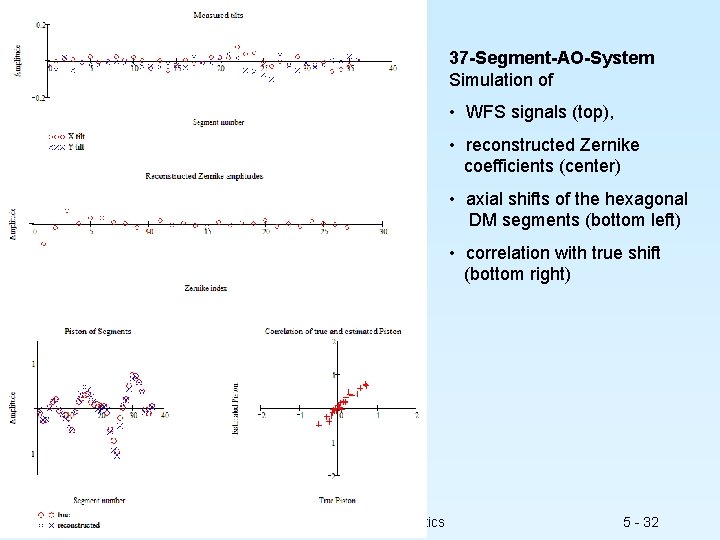 37 -Segment-AO-System Simulation of • WFS signals (top), • reconstructed Zernike coefficients (center) •